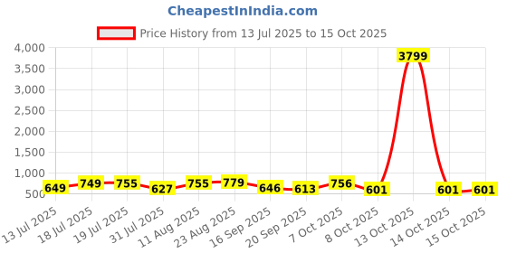 myntra.com the fab factory Women Floral Printed Kurta with Trousers & Dupatta the fab factory Price History Graph from 13 Jul 2025 to 14 Oct 2025