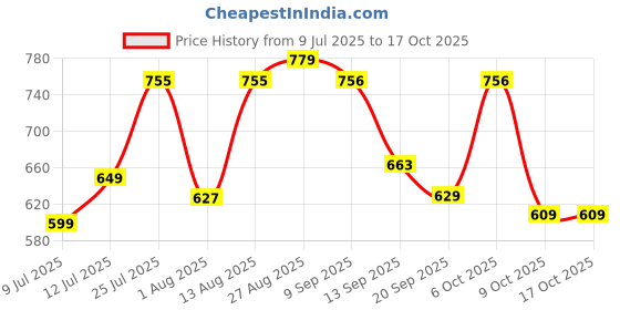 myntra.com the fab factory Women Floral Printed Kurta with Trousers & Dupatta the fab factory Price History Graph from 9 Jul 2025 to 16 Oct 2025