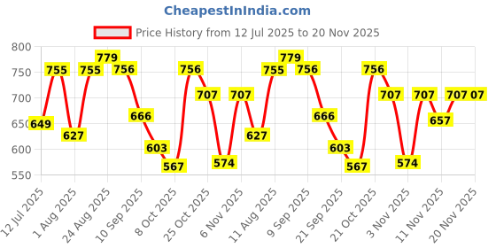 myntra.com the fab factory Women Floral Printed Kurta with Trousers & Dupatta the fab factory Price History Graph from 12 Jul 2025 to 20 Nov 2025
