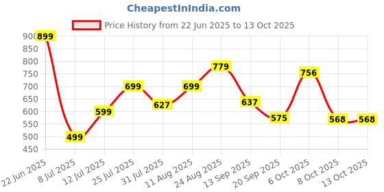 myntra.com THE FAB FACTORY Women Floral Printed Kurta with Trousers & Dupatta the fab factory Price History Graph from 22 Jun 2025 to 12 Oct 2025