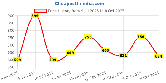 myntra.com THE FAB FACTORY Women Floral Printed Kurta with Trousers & Dupatta the fab factory Price History Graph from 9 Jul 2025 to 8 Oct 2025