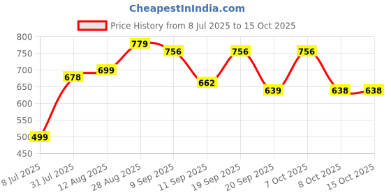 myntra.com THE FAB FACTORY Women Floral Printed Kurta with Trousers & Dupatta the fab factory Price History Graph from 8 Jul 2025 to 15 Oct 2025