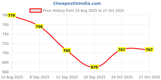 myntra.com THE FAB FACTORY Women Floral Printed Kurta with Trousers & Dupatta the fab factory Price History Graph from 23 Aug 2025 to 26 Oct 2025