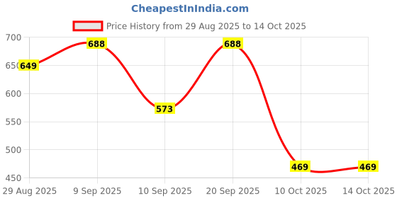 myntra.com THE FAB FACTORY Women Floral Printed Kurta with Trousers & Dupatta the fab factory Price History Graph from 29 Aug 2025 to 14 Oct 2025