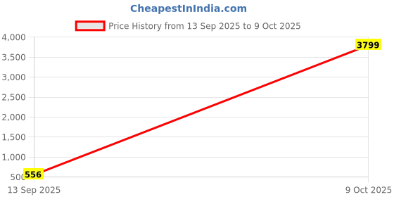 myntra.com THE FAB FACTORY Women Floral Printed Regular Kurta with Dhoti Pants & Dupatta the fab factory Price History Graph from 13 Sep 2025 to 9 Oct 2025