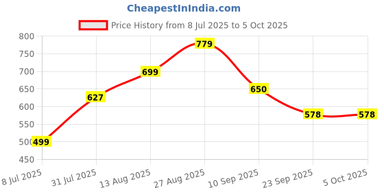 myntra.com THE FAB FACTORY Women Floral Printed Regular Kurta with Palazzos & With Dupatta the fab factory Price History Graph from 8 Jul 2025 to 4 Oct 2025