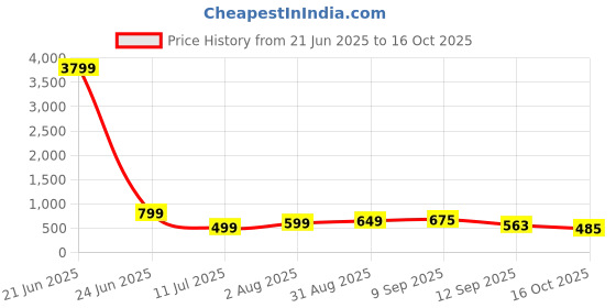 myntra.com THE FAB FACTORY Women Floral Printed Regular Kurta with Trousers the fab factory Price History Graph from 21 Jun 2025 to 16 Oct 2025