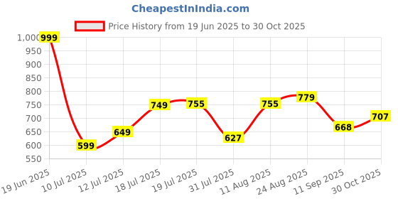 myntra.com THE FAB FACTORY Women Floral Printed Regular Kurta with Trousers & Dupatta the fab factory Price History Graph from 19 Jun 2025 to 30 Oct 2025