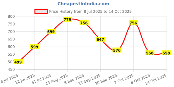 myntra.com THE FAB FACTORY Women Floral Printed Regular Kurta with Trousers & Dupatta the fab factory Price History Graph from 8 Jul 2025 to 14 Oct 2025