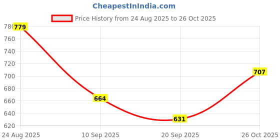 myntra.com THE FAB FACTORY Women Floral Printed Regular Kurta with Trousers & Dupatta Kurta Sets the fab factory Price History Graph from 24 Aug 2025 to 26 Oct 2025