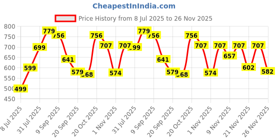 myntra.com THE FAB FACTORY Women Floral Printed Regular Kurta with Trousers & With Dupatta the fab factory Price History Graph from 8 Jul 2025 to 26 Nov 2025