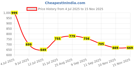 myntra.com THE FAB FACTORY Women Floral Printed Regular Kurta with Trousers & With Dupatta the fab factory Price History Graph from 4 Jul 2025 to 15 Nov 2025