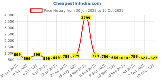 myntra.com THE FAB FACTORY Women Floral Printed Regular Kurta with Trousers & With Dupatta the fab factory Price History Graph from 30 Jun 2025 to 9 Oct 2025