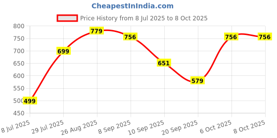 myntra.com THE FAB FACTORY Women Floral Printed Regular Kurta with Trousers & With Dupatta the fab factory Price History Graph from 8 Jul 2025 to 7 Oct 2025