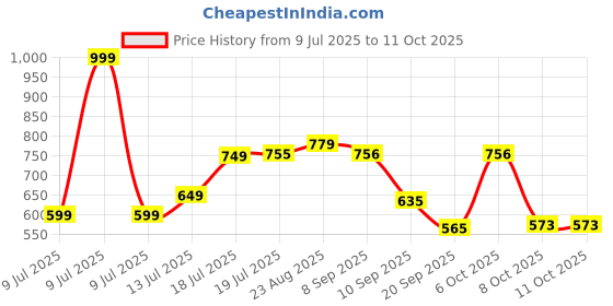 myntra.com THE FAB FACTORY Women Floral Printed Regular Kurta with Trousers & With Dupatta the fab factory Price History Graph from 9 Jul 2025 to 10 Oct 2025