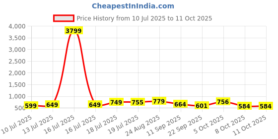 myntra.com THE FAB FACTORY Women Floral Printed Regular Kurta with Trousers & With Dupatta the fab factory Price History Graph from 10 Jul 2025 to 11 Oct 2025