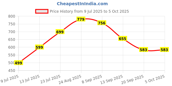 myntra.com THE FAB FACTORY Women Floral Printed Regular Kurta with Trousers & With Dupatta the fab factory Price History Graph from 9 Jul 2025 to 4 Oct 2025