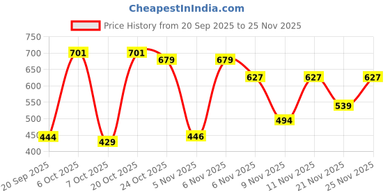 myntra.com THE FAB FACTORY Women Floral Printed Regular Top the fab factory Price History Graph from 20 Sep 2025 to 25 Nov 2025