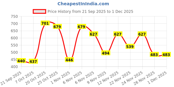 myntra.com THE FAB FACTORY Women Floral V-Neck A-Line Top Set the fab factory Price History Graph from 21 Sep 2025 to 1 Dec 2025