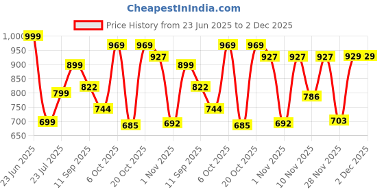 myntra.com THE FAB FACTORY Women Floral Yoke Design Regular Kurta & Trousers With Floral Dupatta the fab factory Price History Graph from 23 Jun 2025 to 30 Nov 2025