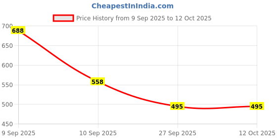 myntra.com THE FAB FACTORY Women Geometric Printed Kurta with Palazzos & Dupatta the fab factory Price History Graph from 9 Sep 2025 to 12 Oct 2025