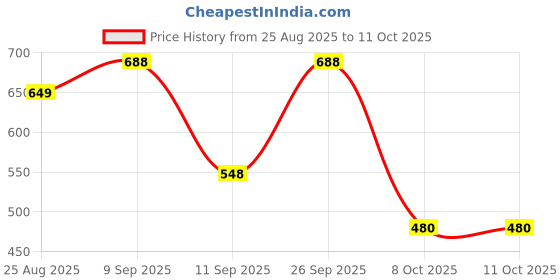 myntra.com THE FAB FACTORY Women Gotta Patti Kurta with Trousers & Dupatta the fab factory Price History Graph from 25 Aug 2025 to 11 Oct 2025