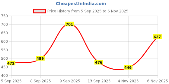 myntra.com THE FAB FACTORY Women Pack of 2 Abstract Printed Mandarin Collar Tops the fab factory Price History Graph from 5 Sep 2025 to 4 Nov 2025