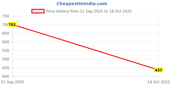 myntra.com THE FAB FACTORY Women Pack of 2 Ethnic Motifs Printed Round Neck Top the fab factory Price History Graph from 21 Sep 2025 to 18 Oct 2025