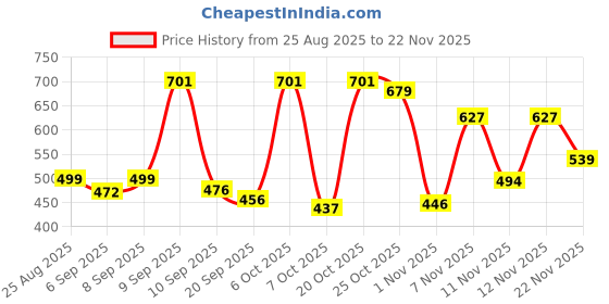myntra.com THE FAB FACTORY Women Pack of 2 Ethnic Motifs Printed Top the fab factory Price History Graph from 25 Aug 2025 to 22 Nov 2025