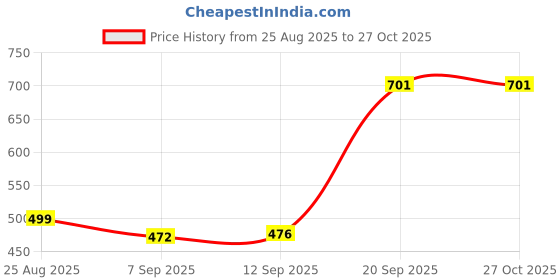 myntra.com THE FAB FACTORY Women pack of 2 Floral Print Top the fab factory Price History Graph from 25 Aug 2025 to 26 Oct 2025