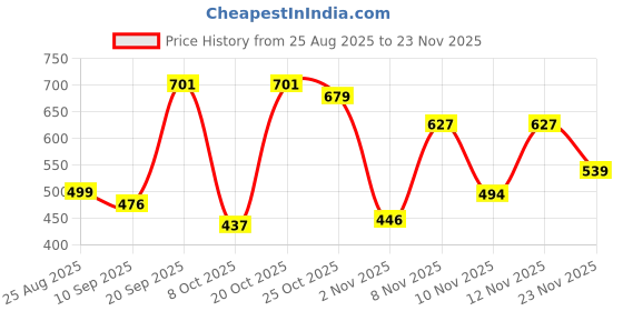 myntra.com THE FAB FACTORY Women Pack of 2 Floral Print Top the fab factory Price History Graph from 25 Aug 2025 to 23 Nov 2025