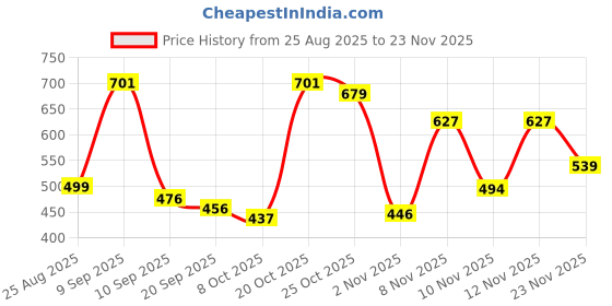 myntra.com THE FAB FACTORY Women Pack of 2 Floral Print Top the fab factory Price History Graph from 25 Aug 2025 to 23 Nov 2025