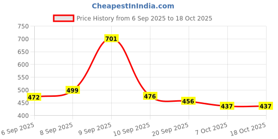 myntra.com THE FAB FACTORY Women Pack of 2 Floral Print Top the fab factory Price History Graph from 6 Sep 2025 to 17 Oct 2025