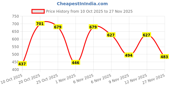 myntra.com THE FAB FACTORY Women Pack of 2 Floral Printed Mandarin Collar A-Line Regular Top the fab factory Price History Graph from 10 Oct 2025 to 27 Nov 2025