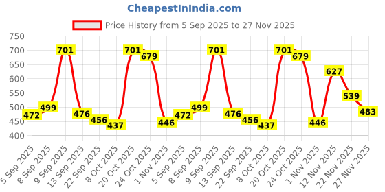 myntra.com THE FAB FACTORY Women Pack Of 2 Floral Printed Regular Top the fab factory Price History Graph from 5 Sep 2025 to 27 Nov 2025