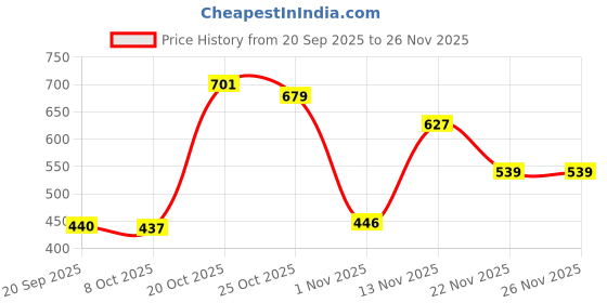 myntra.com THE FAB FACTORY Women Pack of 2 Floral Printed Roll-Up Sleeves Top the fab factory Price History Graph from 20 Sep 2025 to 25 Nov 2025