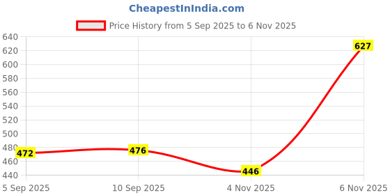 myntra.com THE FAB FACTORY Women Pack of 2 Floral Printed Sleeveless Tops the fab factory Price History Graph from 5 Sep 2025 to 6 Nov 2025