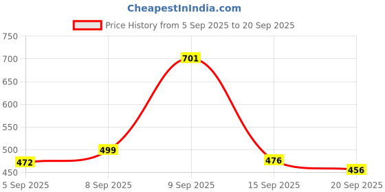myntra.com THE FAB FACTORY Women Pack Of 2 Floral Printed Top the fab factory Price History Graph from 5 Sep 2025 to 20 Sep 2025