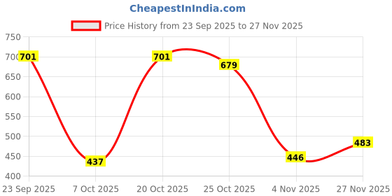 myntra.com THE FAB FACTORY Women Pack of 2 Floral Printed Top the fab factory Price History Graph from 23 Sep 2025 to 27 Nov 2025