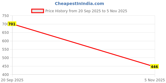 myntra.com THE FAB FACTORY Women Pack Of 2 Floral Printed Tops the fab factory Price History Graph from 20 Sep 2025 to 5 Nov 2025