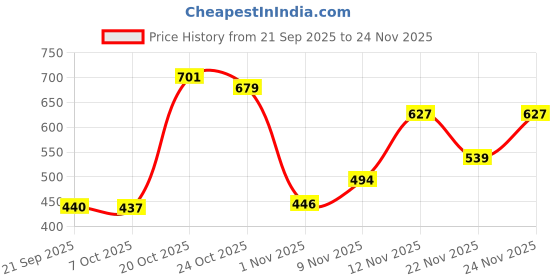 myntra.com THE FAB FACTORY Women Pack of 2 Geometric Printed Sleeveless Top the fab factory Price History Graph from 21 Sep 2025 to 24 Nov 2025