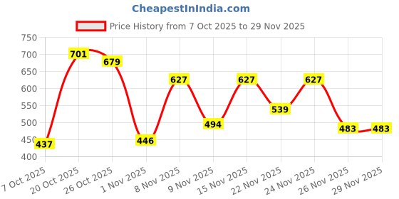 myntra.com THE FAB FACTORY Women Pack Of 2 Leheriya Printed Regular Top the fab factory Price History Graph from 7 Oct 2025 to 29 Nov 2025