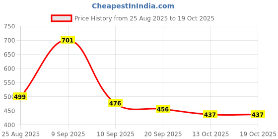 myntra.com THE FAB FACTORY Women Pack of 2 loral Print Top the fab factory Price History Graph from 25 Aug 2025 to 17 Oct 2025