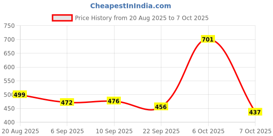 myntra.com THE FAB FACTORY Women Pack Of 2 Printed Regular Top the fab factory Price History Graph from 20 Aug 2025 to 4 Oct 2025