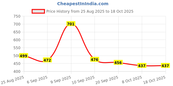 myntra.com THE FAB FACTORY Women Pack Of 2 Printed Top the fab factory Price History Graph from 25 Aug 2025 to 17 Oct 2025