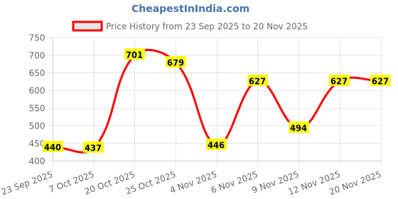 myntra.com THE FAB FACTORY Women Pack of 2 Printed Top the fab factory Price History Graph from 23 Sep 2025 to 19 Nov 2025