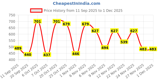 myntra.com THE FAB FACTORY Women Pack of 2 Regular Fit Floral Printed Top the fab factory Price History Graph from 11 Sep 2025 to 30 Nov 2025
