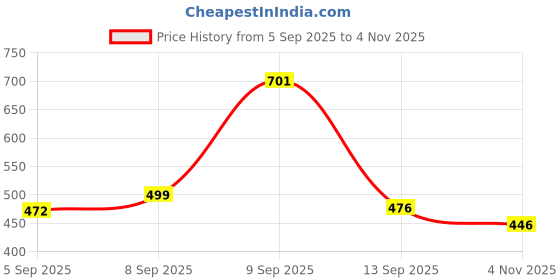 myntra.com THE FAB FACTORY Women Pack of 2 Tie and Dye Printed Sleeveless Tops the fab factory Price History Graph from 5 Sep 2025 to 4 Nov 2025