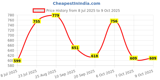myntra.com THE FAB FACTORY Women Printed Kurta with Trousers & Dupatta the fab factory Price History Graph from 8 Jul 2025 to 8 Oct 2025