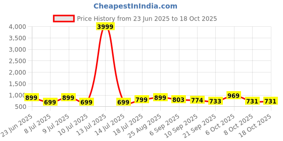 myntra.com THE FAB FACTORY Women Solid Embroidered Kurta with Trousers & Dupatta the fab factory Price History Graph from 23 Jun 2025 to 18 Oct 2025